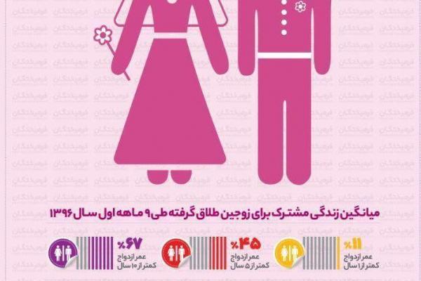 میانگین زندگی مشترک برای زوج های طلاق گرفته  طی ۹ ماهه اول سال+اینفوگرافیک