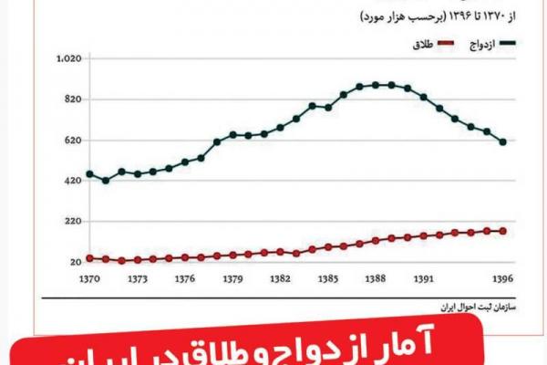 مقایسه آمار ازدواج و طلاق در کشور/ عکس