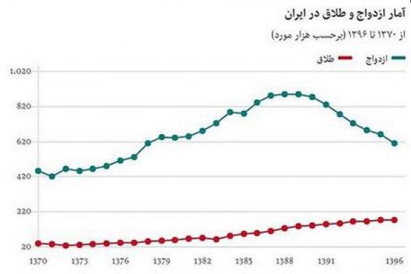 تأملی بر رکوردشکنی نسبت طلاق به ازدواج