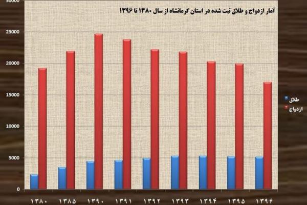 طلاق و ازدواج به زودی به هم می‌رسند