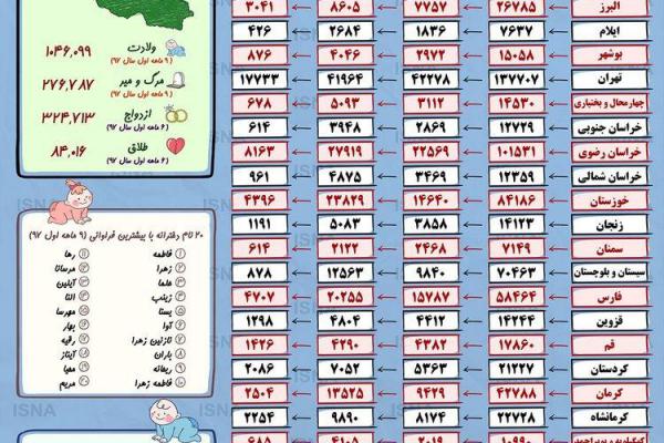 اینفوگرافیک/ در ۶ ماهه اول امسال چند نفر ازدواج کردند، چند نفر طلاق گرفتند؟