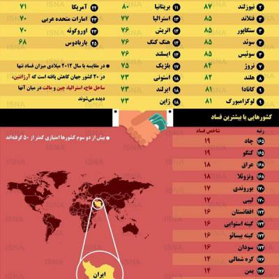 اینفوگرافیک؛ کشور‌هایی با بیشترین و کمترین فساد