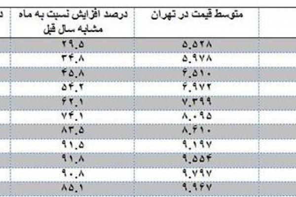 رکورد رشد قیمت مسکن در کدام ماه شکسته شد؟