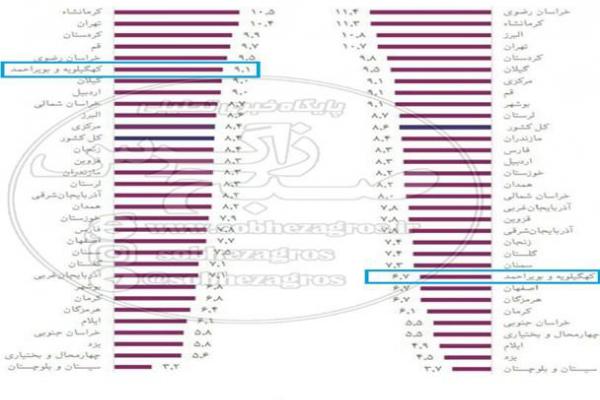 افزایش فاجعه بار میزان طلاق در کهگیلویه و بویراحمد/سقوط بی سابقه ۱۷ پله ای در کشور و قرارگرفتن در لبه پرتگاه+نمودار