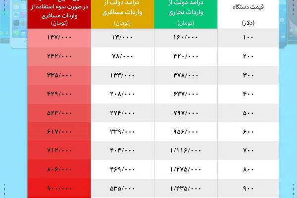 رانت گوشی مسافری|گمرک پاسخگو باشد؛ چرا تشریفات گمرکی رعایت نمی‌شود؟