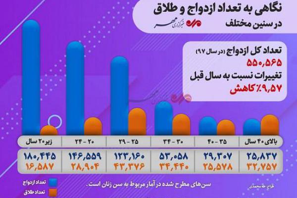 نگاهی به تعداد ازدواج و طلاق در سنین مختلف