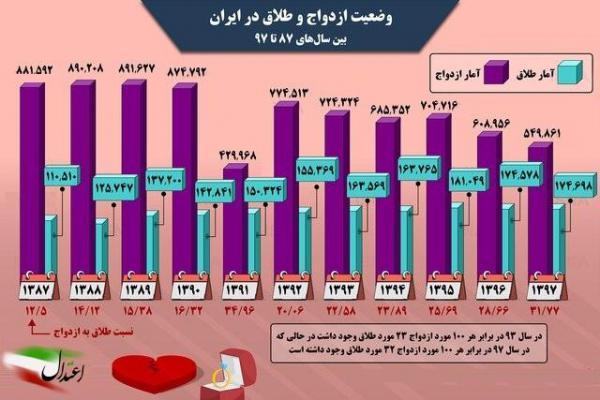 اینفوگرافی/ فاجعه ازدواج و طلاق در ایران