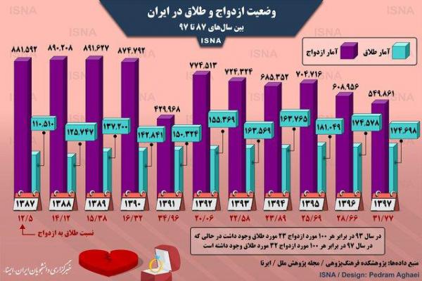 وضعیت یک‌دهه اخیر ازدواج و طلاق در ایران + اینفوگرافی