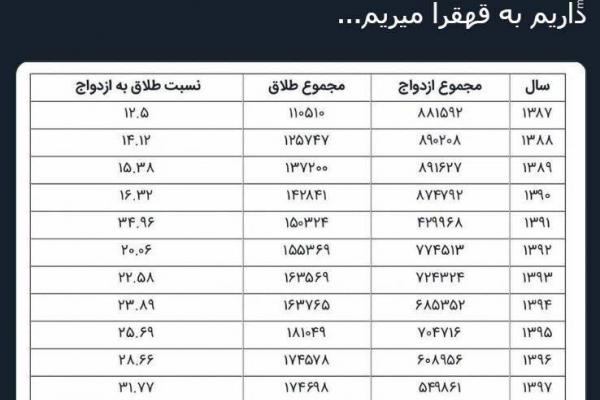 آمار ۱۰ ساله ازدواج و طلاق کشور +جدول