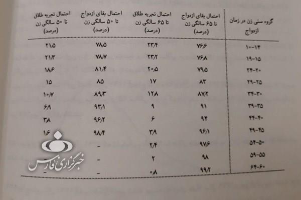 متوسط عمر ازدواج ۹ سال شد/بیشترین آمار طلاق و ازدواج طی ۵۰ سال اخیر