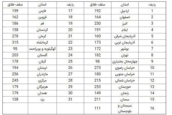 آغاز طرح سهمیه‌بندی ثبت طلاق در کشور