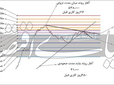 احتمال نزول شاخص بورس؟!