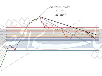 ادامه روند نزولی بورس؟!
