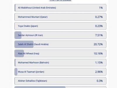 سردار بهترین شد!+ عکس