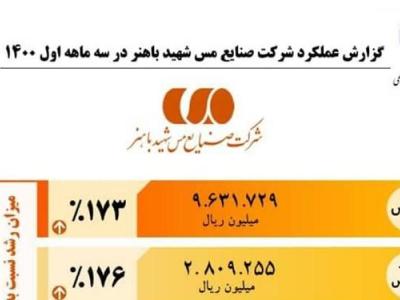 جهش چشمگیر صادرات و سود مس باهنر در سه ماه ابتدایی سال ۱۴۰۰