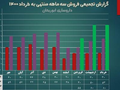 داروسازی ابوریحان قله‌های تولید و فروش نیم‌قرن را یک‌به‌یک فتح کرد