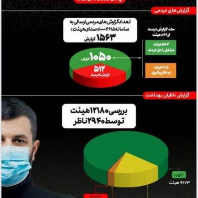 ۷۹ درصد هیئت‌ها دستورالعمل‌های بهداشتی را رعایت کرده‌اند