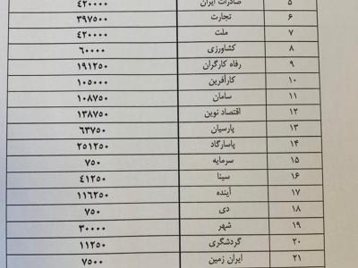 تسهیلات قانون جهش تولید مسکن ابلاغ شد + جزئیات سهمیه بانک‌ها